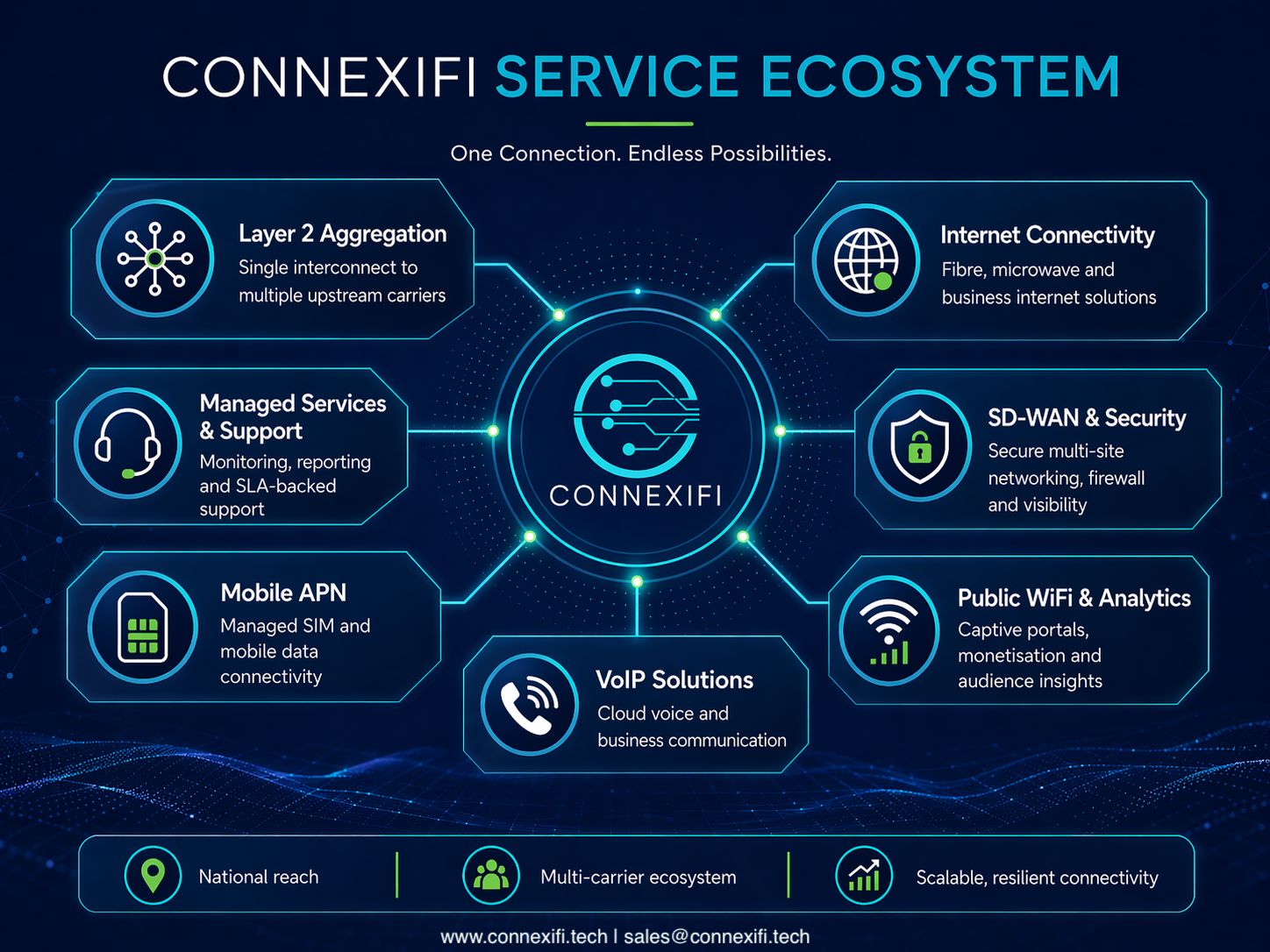 ConnexiFi service ecosystem